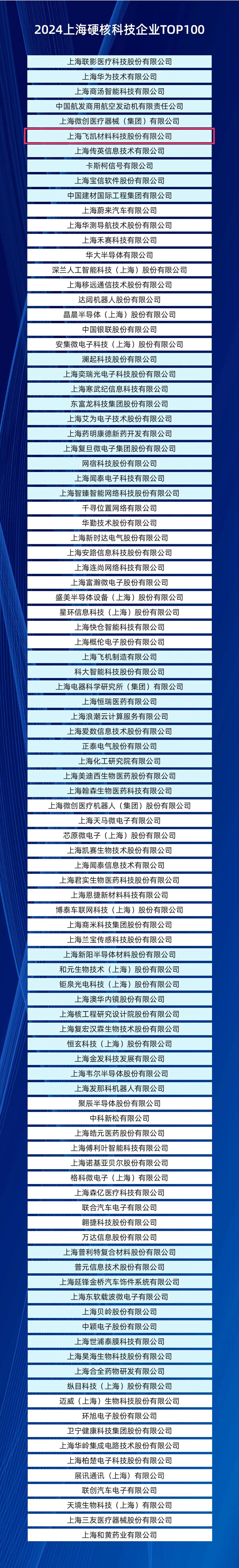 科技創(chuàng )新聚勢企業(yè)發(fā)展源動(dòng)力——飛凱材料蟬聯(lián)上海硬核科技企業(yè)TOP100 科技創(chuàng )新聚勢企業(yè)發(fā)展源動(dòng)力——飛凱材料蟬聯(lián)上海硬核科技企業(yè)TOP100